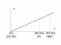 Pressure vs. temperature at constant ...