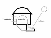 Modes of heat transfer