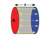 A diagram showing the flow of heat fr...