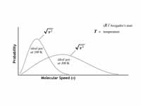 Distribution of molecular speeds graph