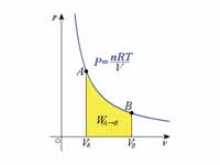  P-V graph of isothermal process