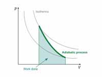 Image of adiabatic process.