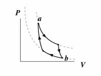 Carnot cycle on pressure-volume graph