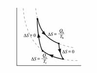 Carnot cycle on pressure-volume graph