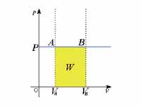 P-V diagram of isobaric process