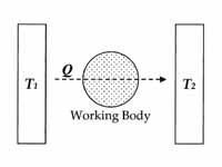 Diagram of Sadi Carnot's heat engine,...