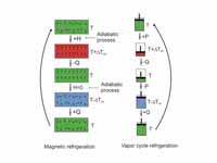 Analogy between magnetic refrigeratio...