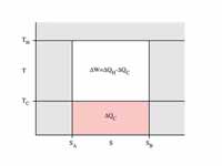 Illustration of a Carnot cycle on a t...