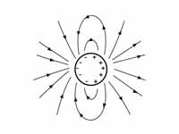 Electric field of a charge distribution