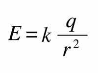 Electric field around a point charge