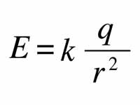 Electric field around a point charge