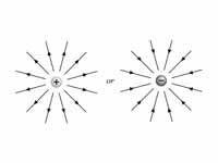 Electric fields around point charges