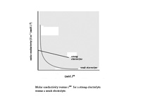 Molar conductivity versus concentrati...