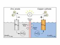 Scheme of a discharging galvanic cell...