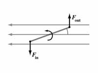 Rotation of a current loop by a magne...