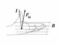 Right hand rule in another orientation