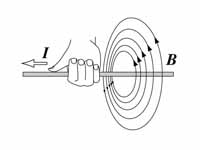 Magnetic field around a straight curr...