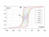 Magnetic hysteresis.  A family of B-H...