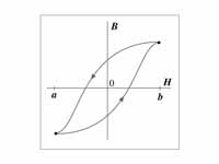 Magnetic hysteresis loop