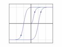 Hysteresis loop: magnetization (M) as...