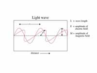 Light-wave