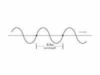 Light wave illustration for problem