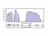 Plot of atmospheric transmittance in ...