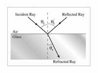 Reflection and refraction