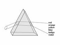 Dispersion of light by a prism