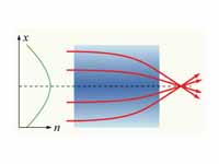 A gradient-index lens with a paraboli...