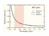 A plot of refactive index vs. wavelen...