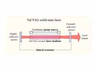 Schematic diagram of a typical laser,...