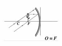 Concave mirror, object distance equal...