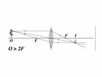 Converging lens, object distance grea...