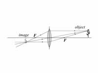 Converging lens illustration