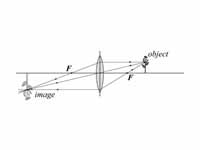 Converging lens illustration