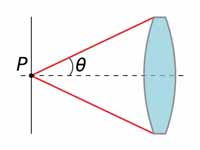 The numerical aperture in respect to ...