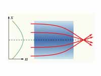 Schematic of a gradient-index lens.