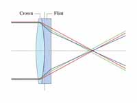 Diagram of an achromatic lens (doublet).