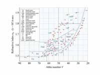 An Abbe diagram plots the Abbe number...