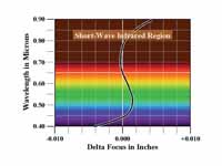 Apochromatic lens brings 3 wavelength...