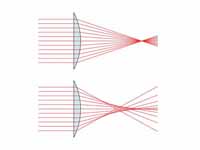 Spherical aberration. A perfect lens ...