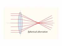 Spherical aberration.