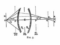 Aberration of axial points (spherical...