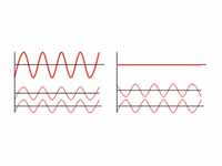 Two waves in phase vs. two waves out ...