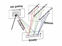 Échelle Spectrometer: The first stand...