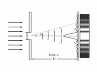 Single slit diffraction illustration