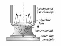 Microscope illustration for diffracti...