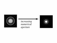 Airy discs for miscroscope diffractio...