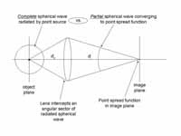 Truncation of Spherical Wave by Lens